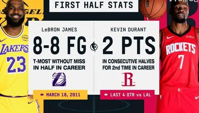 詹姆斯暴扣引领湖人逆转火箭 东契奇砍40分难掩