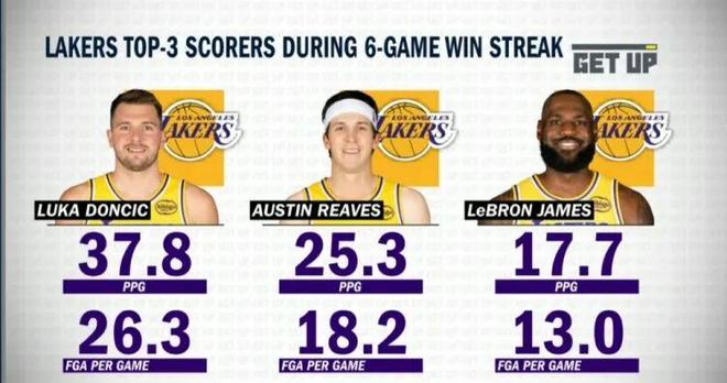 詹姆斯暴扣引领湖人逆转火箭 东契奇砍40分难掩