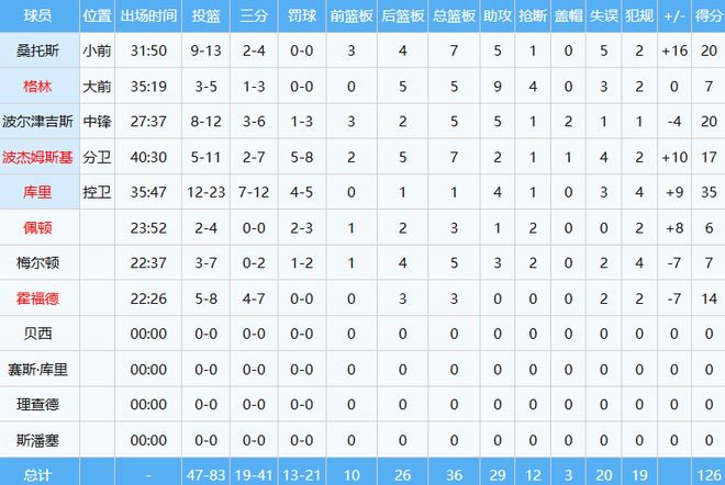 勇士末节狂轰43分逆转快船 老将群助球队淘汰卫