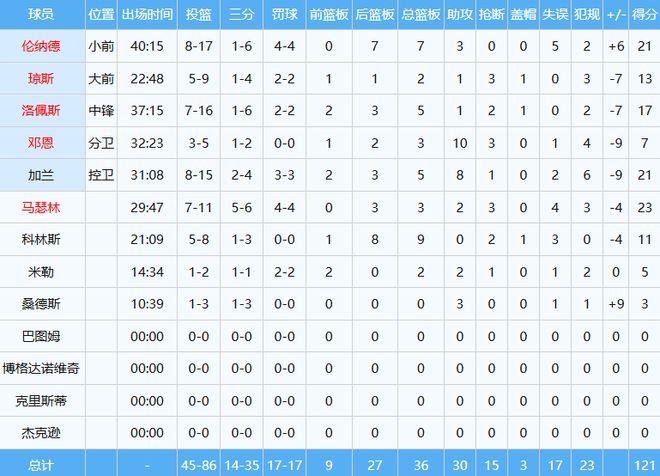 勇士末节狂轰43分逆转快船 老将群助球队淘汰卫