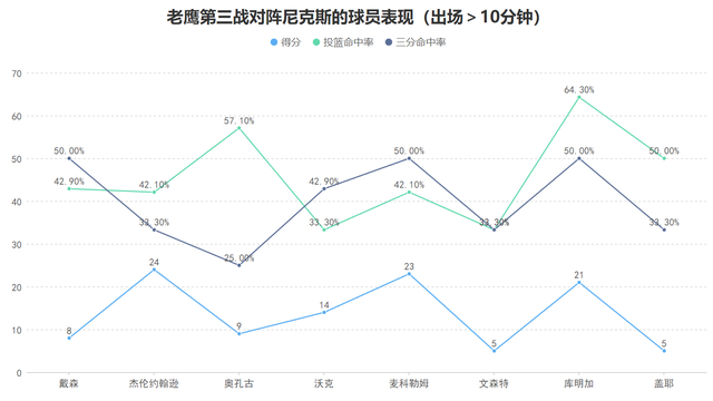 库明加逆袭成老鹰胜负手 赛季末节爆发助球队取