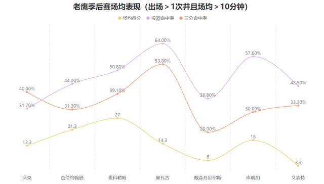 库明加逆袭成老鹰胜负手 赛季末节爆发助球队取