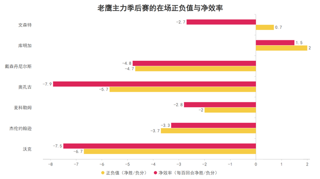 库明加逆袭成老鹰胜负手 赛季末节爆发助球队取