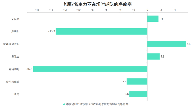 库明加逆袭成老鹰胜负手 赛季末节爆发助球队取